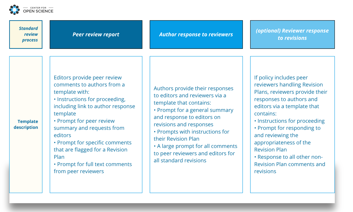 Registered Revisions chart
