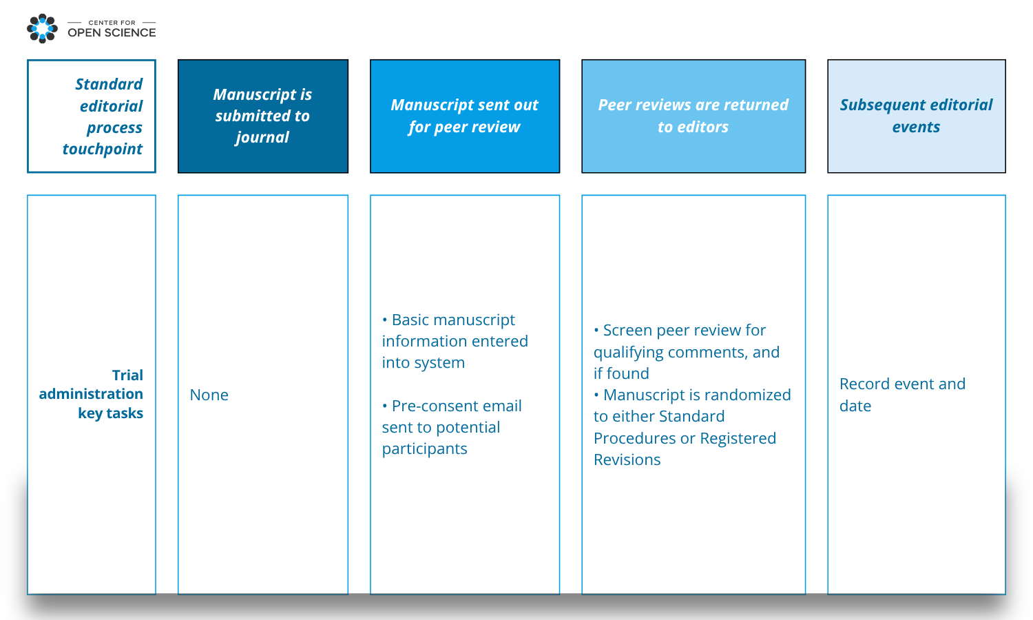 Registered Revisions chart