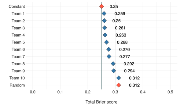 Brier scores Round 1 SCORE