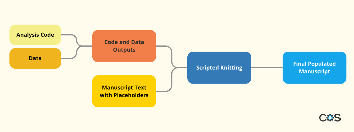 Chart B - Reproducible Manuscript