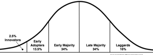 Diffusion_of_innovation.width-500