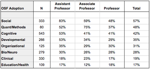 OSF_Adoption_by_Academic_rank.width-500 2