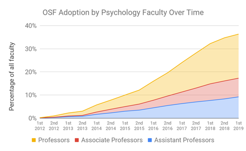 OSF_Adoption_by_Psychology_Faculty_over_time.width-500 3