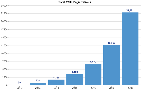 OSF_Registrations_growth.width-500 02