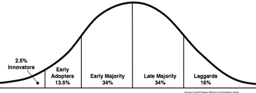 Rogers_1962_diffusion_of_innovation_model.width-500 2