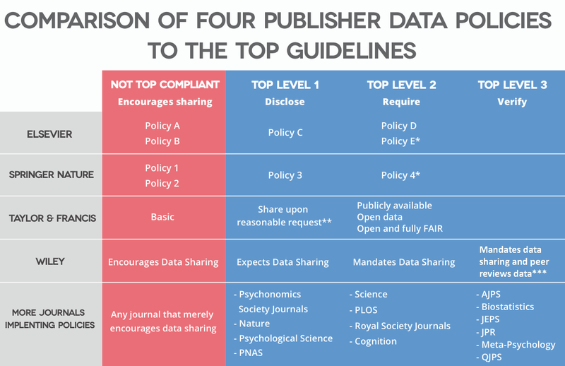 Compare data