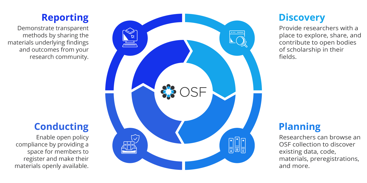 Research lifecycle with OSF