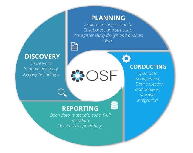 OSF reached a pinnacle of 400,000 registered users