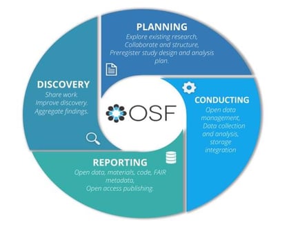 OSF Research Lifecycle-1