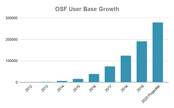 OSF User Base Growth (1)