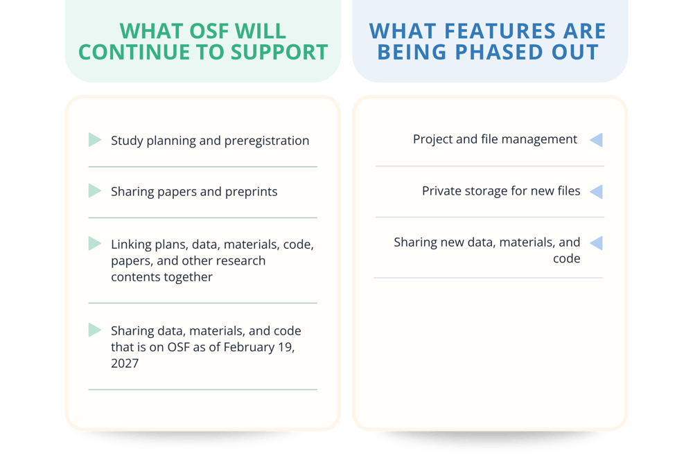 What OSF will continue to support: Study planning and preregistration, sharing papers and preprints, linking plans, data, materials, code, papers, and other research contents together, sharing data, materials and code that is on the OSF as of Feb. 19, 2027; What features are being phased out: Projects and file managements, private storage for new files, sharing new data, materials, and code