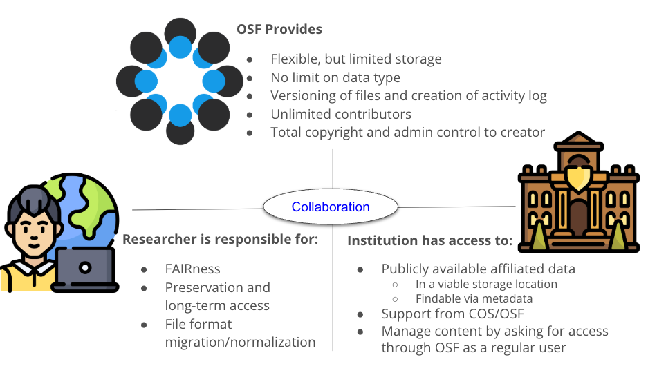 Relationship between OSF, Researchers, and their Instiutions
