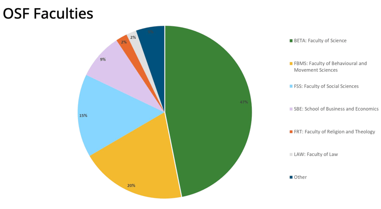 VU OSF Faculty Breakdown-1