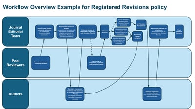 Workflow Overview Examples