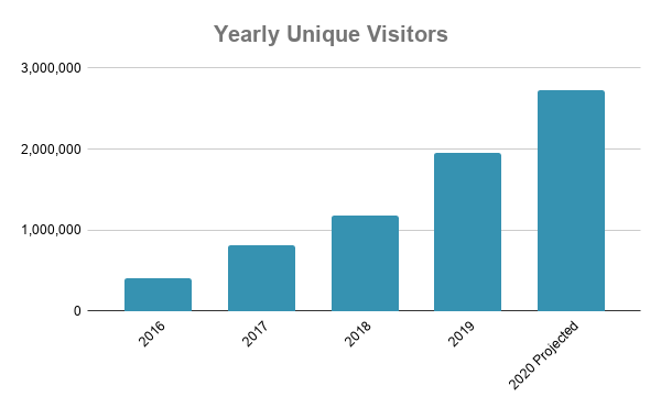 Yearly Unique Visitors_2020