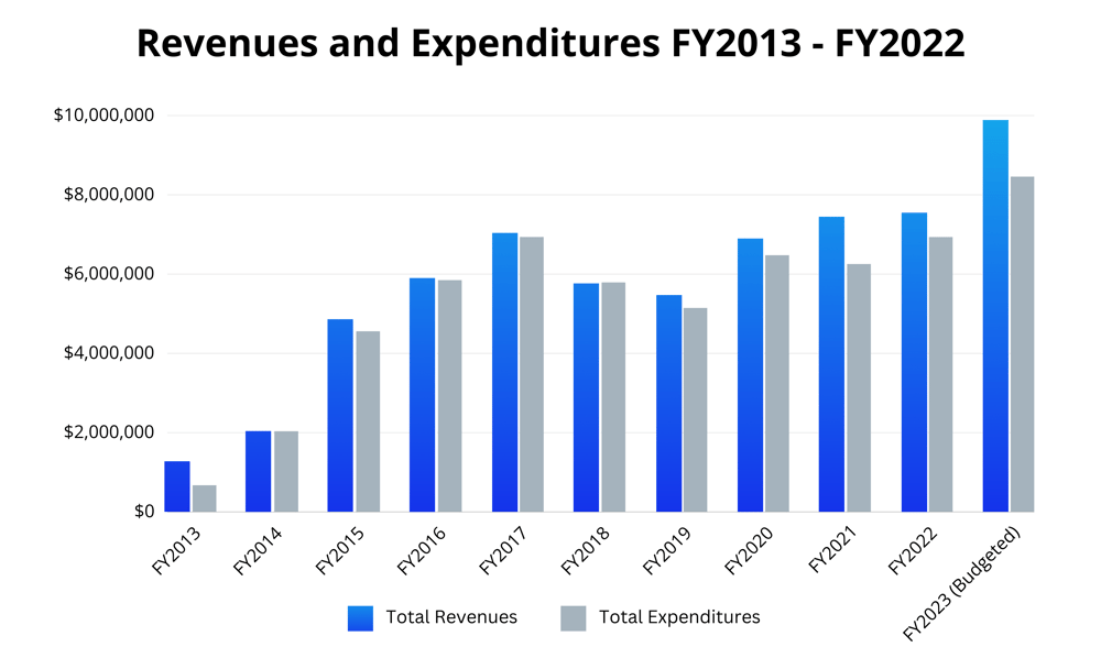 finance chart new