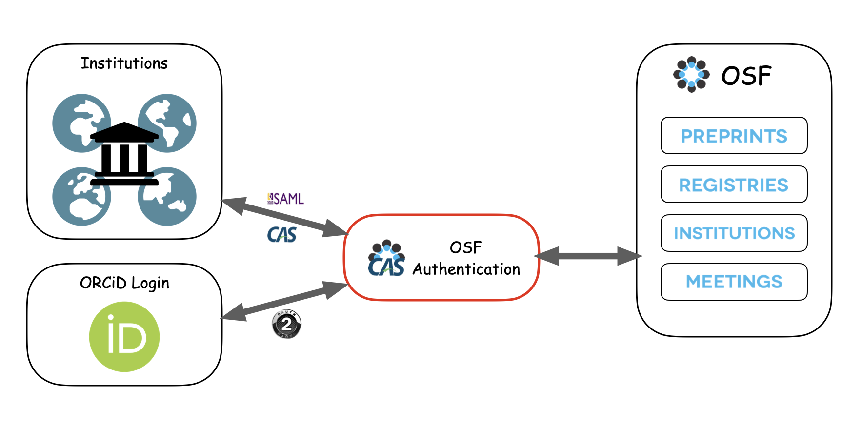 New OSF enhancements for communitydeveloped, open source infrastructure