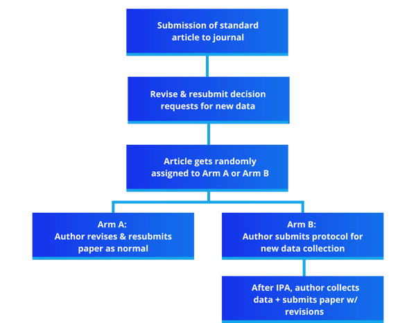 rct chart new