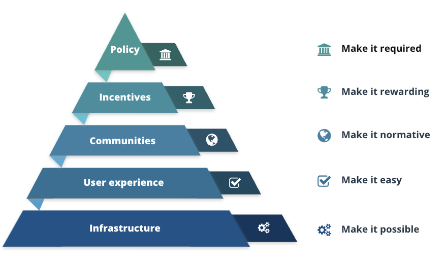 theory of change