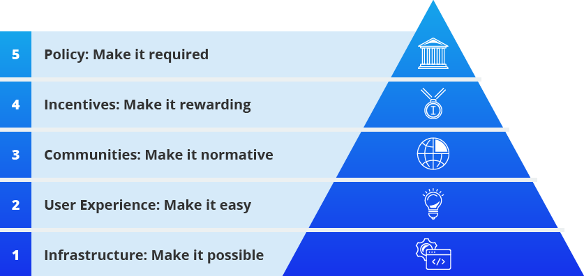 Pyramid with text (bottom to top): 1. Infrastructure: Make it possible, 2. User Experience:Make it easy, 3. Communities: Make it normative, 4. Incentives: Make it rewarding, 5. Policy: Make It required