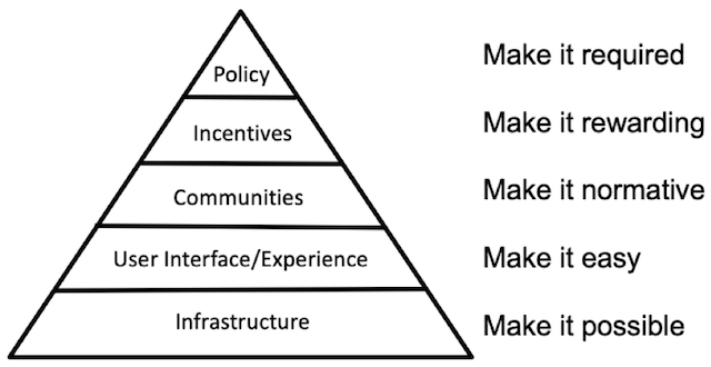 Nosek’s Strategy of Culture Change, pyramid, as described above