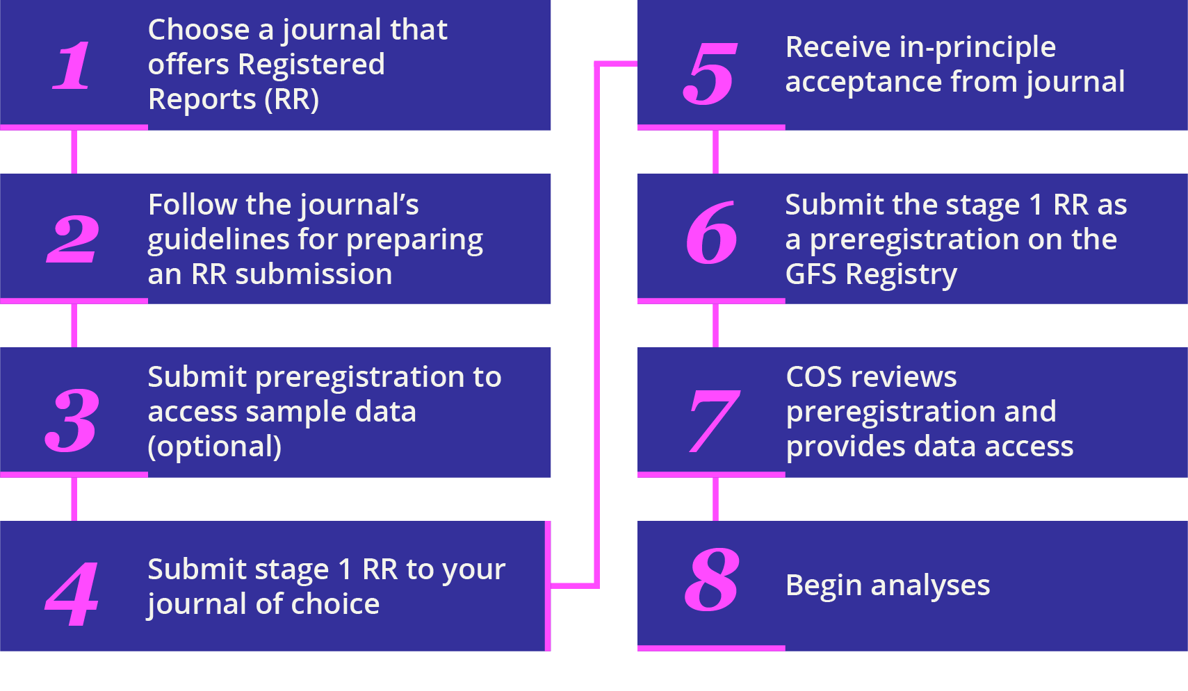 Registered Report Workflow