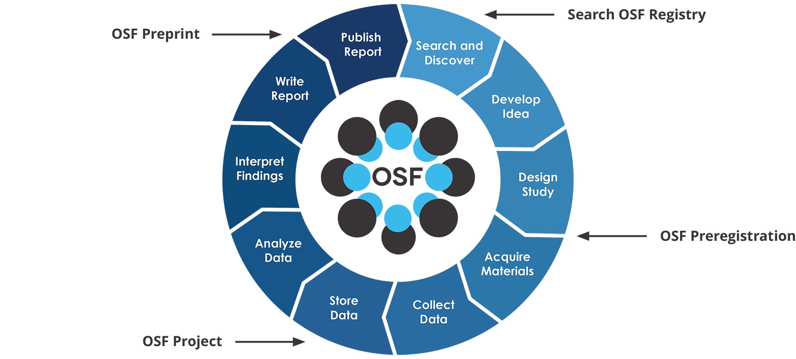 osf-research-lifecycle