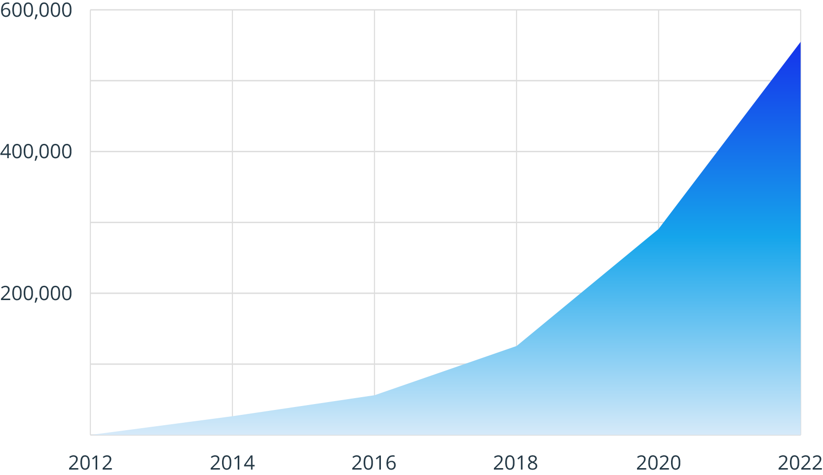 Cumulative Registered OSF Users