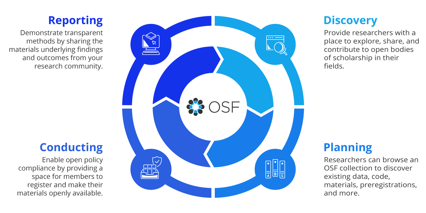 Research lifecycle with OSF