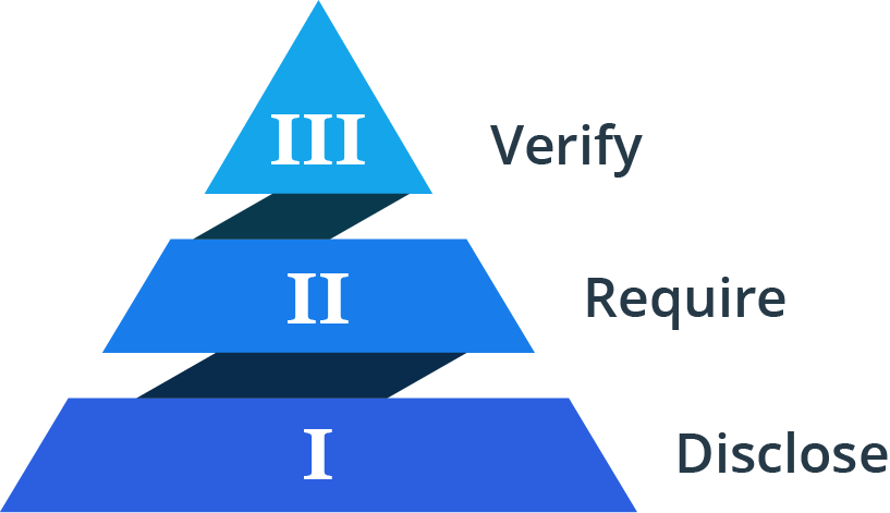 Disclose, Require, Verify