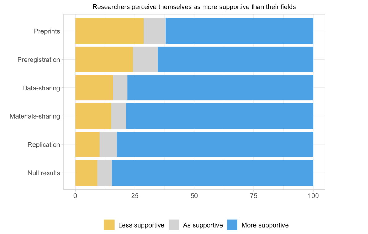 Researchers perceive themselves as more supportive than their fields