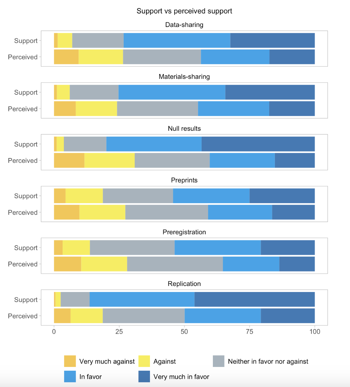 Support vs perceived support