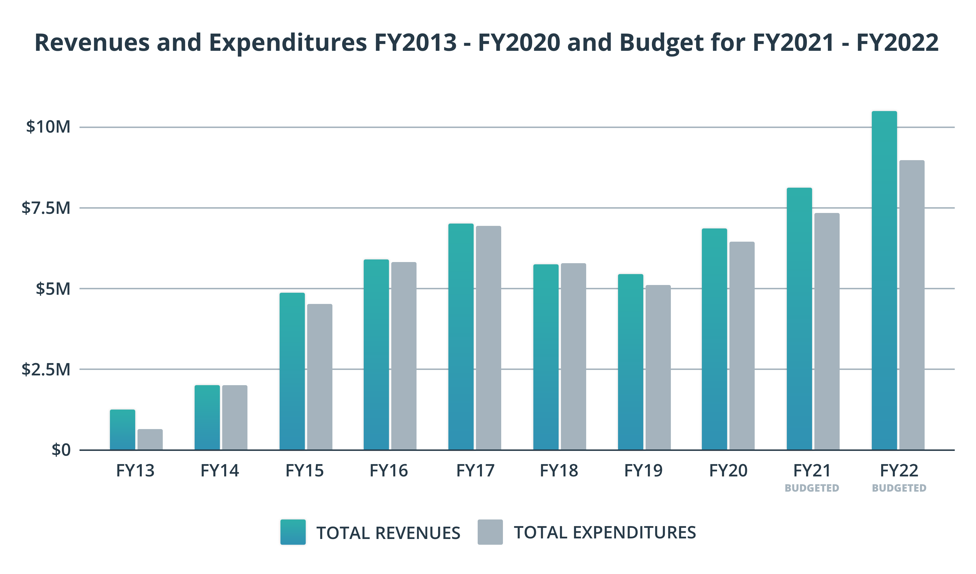 Revenues and Expenditures and Budget 2022