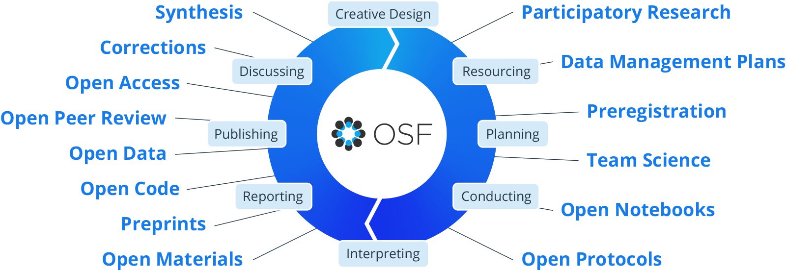 Lifecycle with Practices